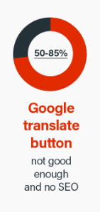 得分 谷歌翻译按钮